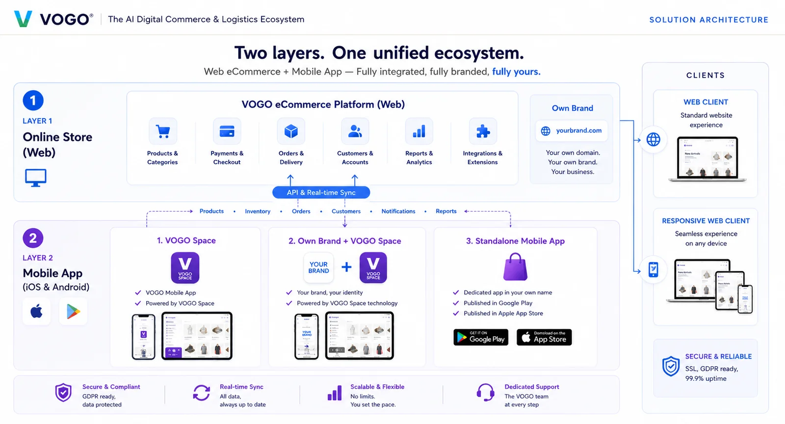 VOGO Solution Architecture — Two layers, one unified ecosystem: web eCommerce platform + mobile app (iOS & Android), cu API real-time sync și 3 opțiuni de aplicație mobilă (VOGO Space, Own Brand + VOGO Space, Standalone)